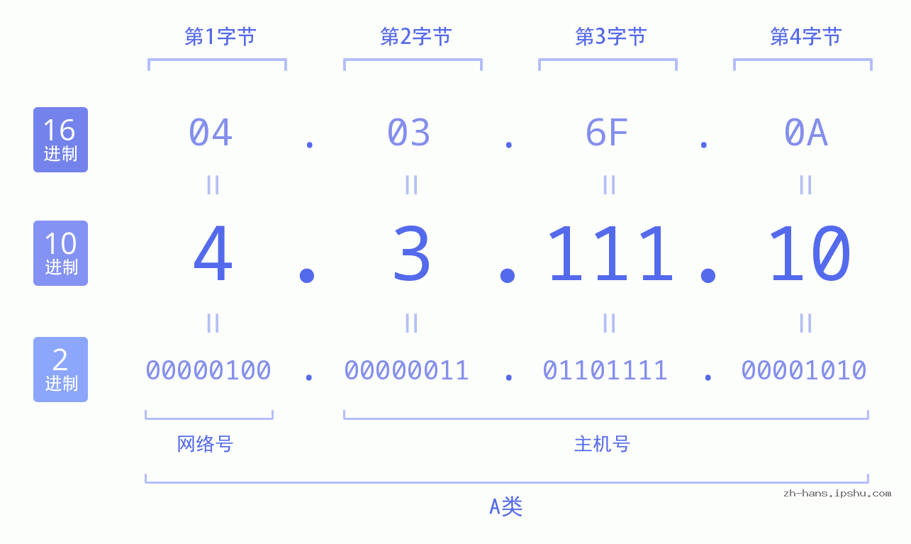 IP地址:4.3.111.10 数据结构图 二进制 十进制 十六进制 IPv4: 4.3.111.10 网络类型 网络号 主机号