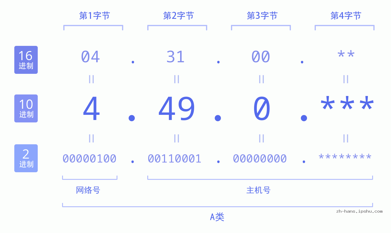 IP地址:4.49.0 数据结构图 二进制 十进制 十六进制 IPv4: 4.49.0 网络类型 网络号 主机号