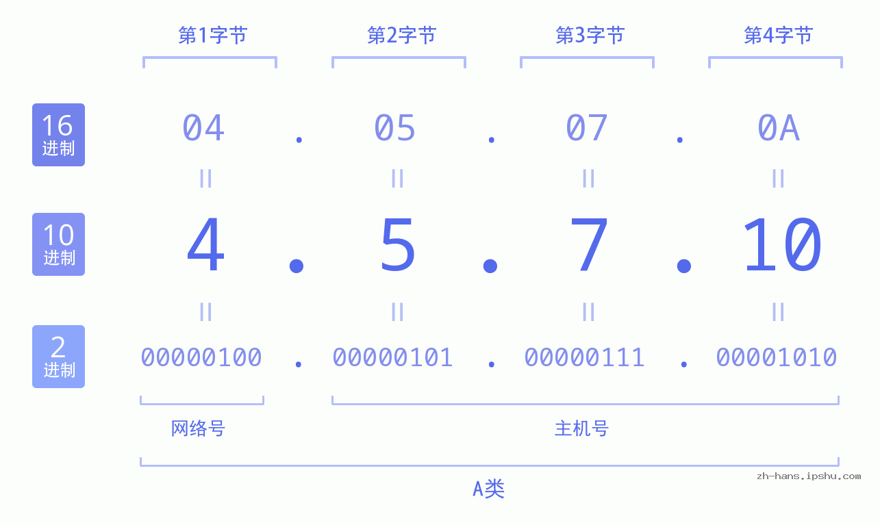 IP地址:4.5.7.10 数据结构图 二进制 十进制 十六进制 IPv4: 4.5.7.10 网络类型 网络号 主机号