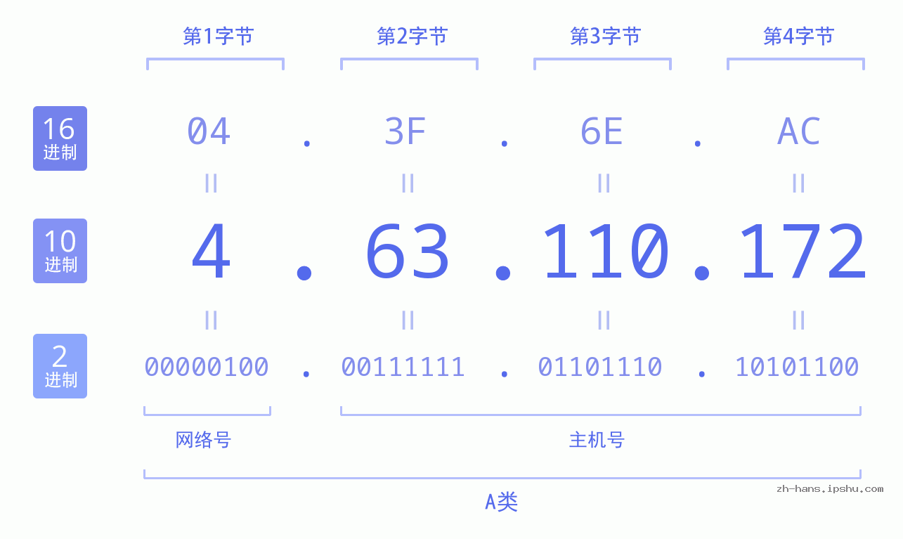 IP地址:4.63.110.172 数据结构图 二进制 十进制 十六进制 IPv4: 4.63.110.172 网络类型 网络号 主机号