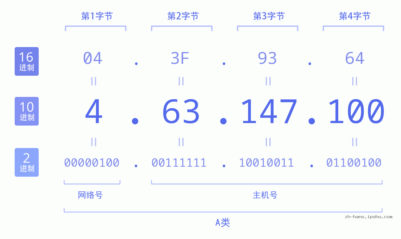 IP地址:4.63.147.100 数据结构图 二进制 十进制 十六进制 IPv4: 4.63.147.100 网络类型 网络号 主机号