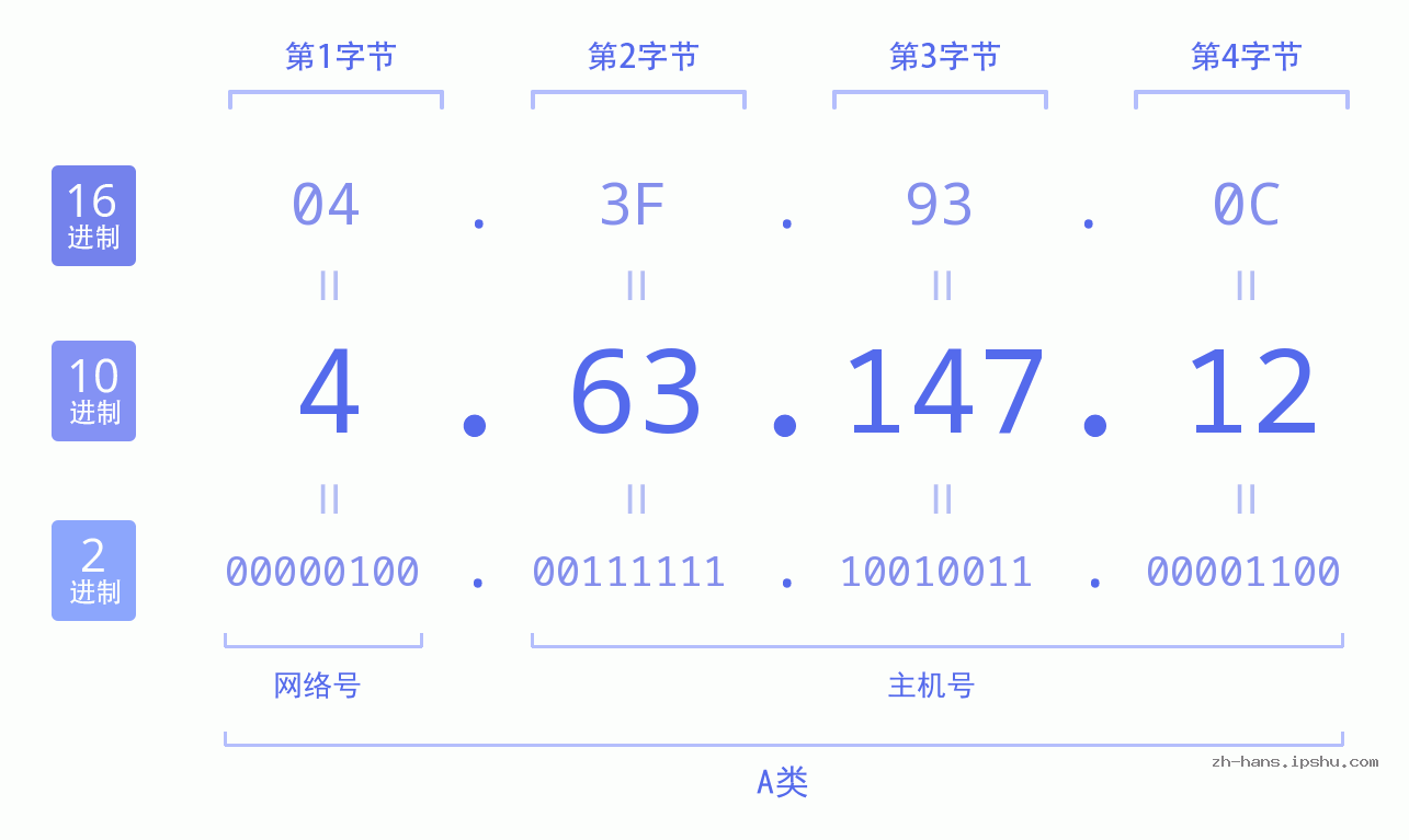IP地址:4.63.147.12 数据结构图 二进制 十进制 十六进制 IPv4: 4.63.147.12 网络类型 网络号 主机号