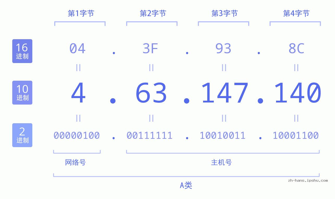 IP地址:4.63.147.140 数据结构图 二进制 十进制 十六进制 IPv4: 4.63.147.140 网络类型 网络号 主机号