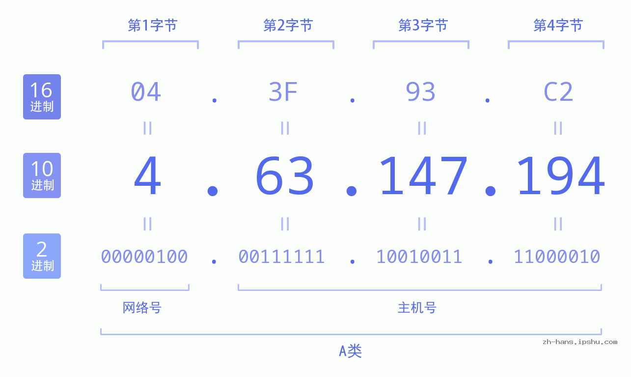 IP地址:4.63.147.194 数据结构图 二进制 十进制 十六进制 IPv4: 4.63.147.194 网络类型 网络号 主机号