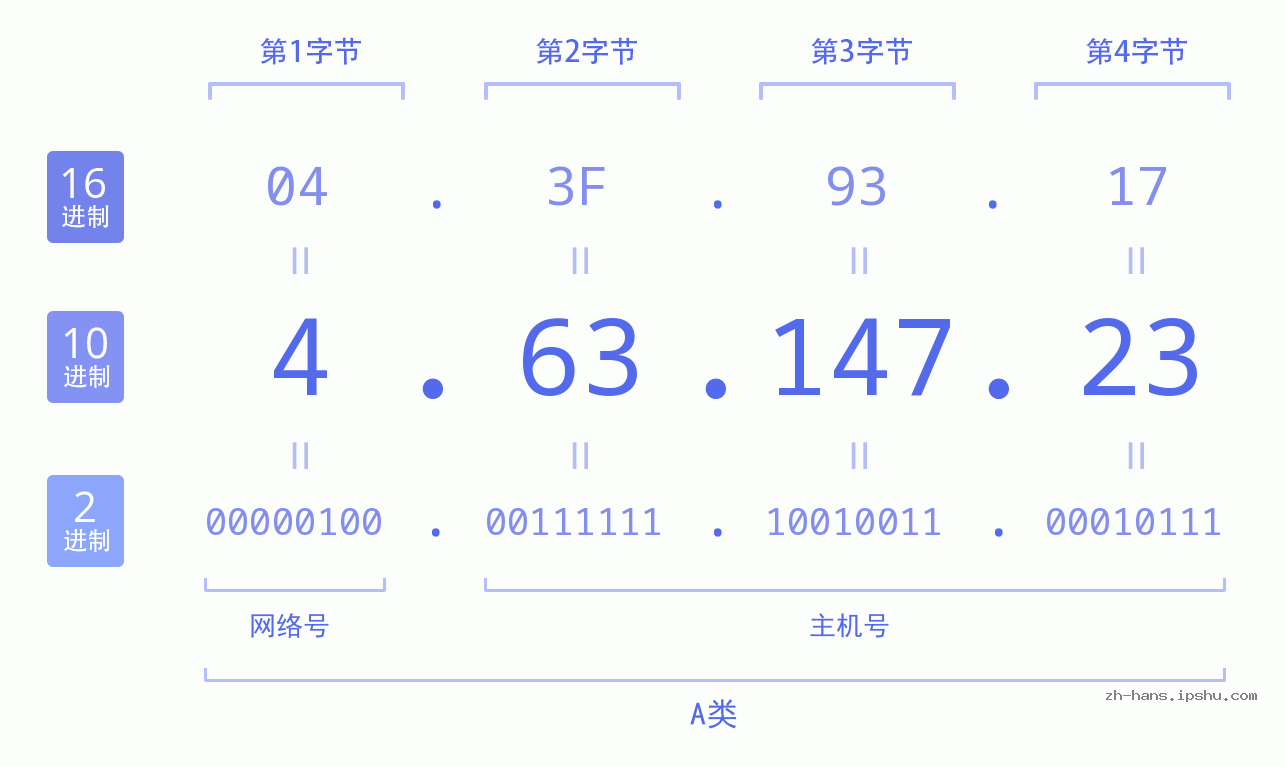 IP地址:4.63.147.23 数据结构图 二进制 十进制 十六进制 IPv4: 4.63.147.23 网络类型 网络号 主机号
