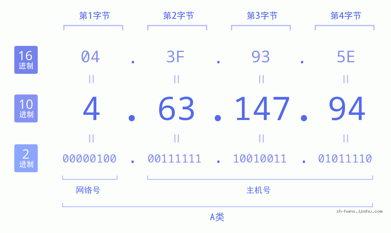 IP地址:4.63.147.94 数据结构图 二进制 十进制 十六进制 IPv4: 4.63.147.94 网络类型 网络号 主机号