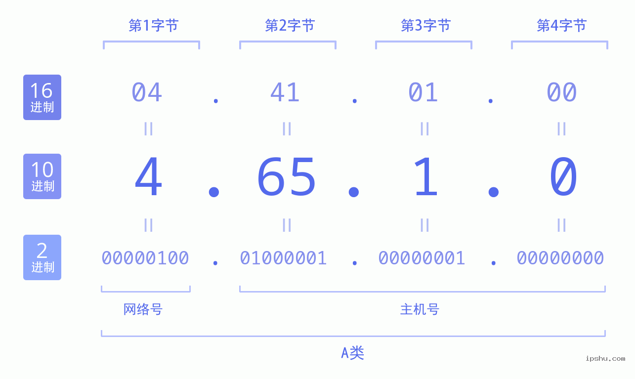 IPv4: 4.65.1.0 网络类型 网络号 主机号