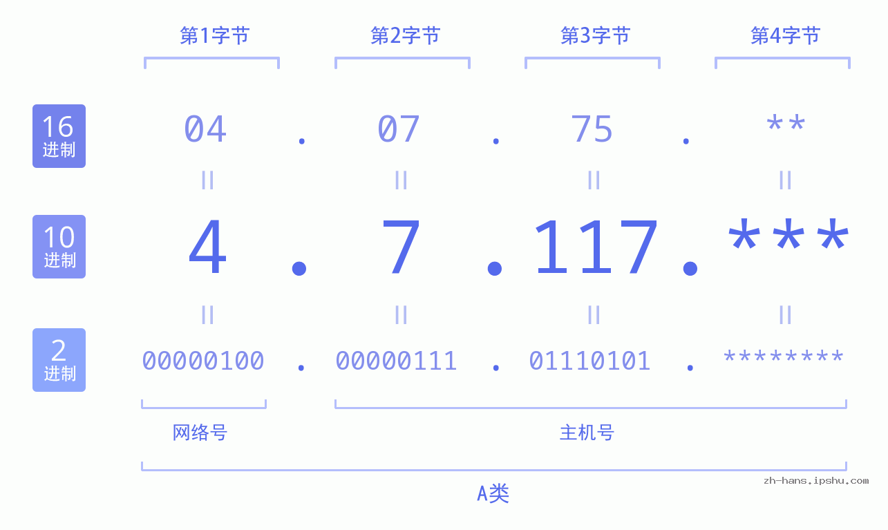 IP地址:4.7.117 数据结构图 二进制 十进制 十六进制 IPv4: 4.7.117 网络类型 网络号 主机号