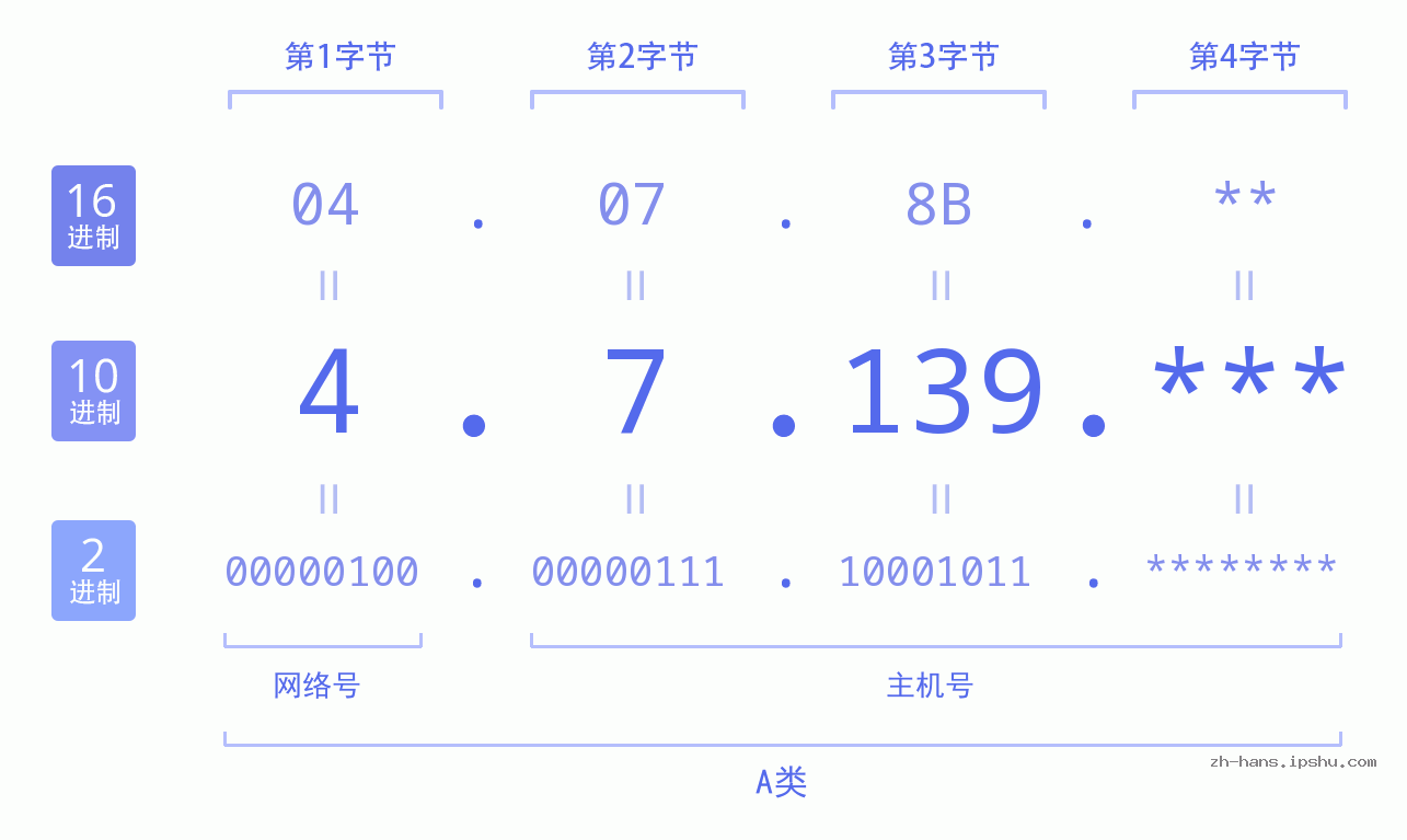 IP地址:4.7.139 数据结构图 二进制 十进制 十六进制 IPv4: 4.7.139 网络类型 网络号 主机号