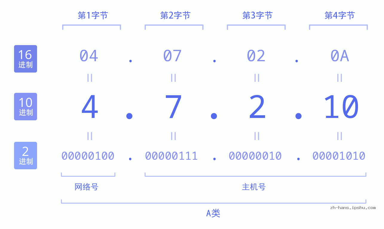 IP地址:4.7.2.10 数据结构图 二进制 十进制 十六进制 IPv4: 4.7.2.10 网络类型 网络号 主机号
