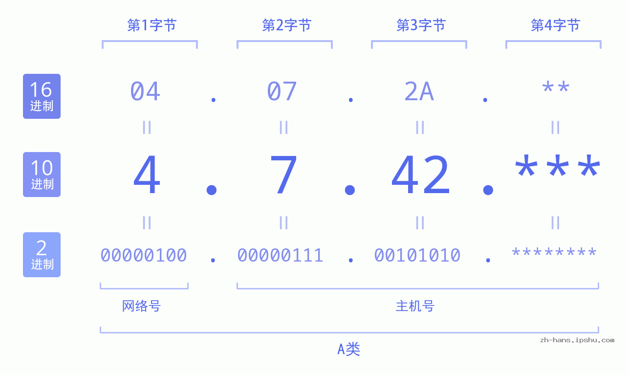 IP地址:4.7.42 数据结构图 二进制 十进制 十六进制 IPv4: 4.7.42 网络类型 网络号 主机号