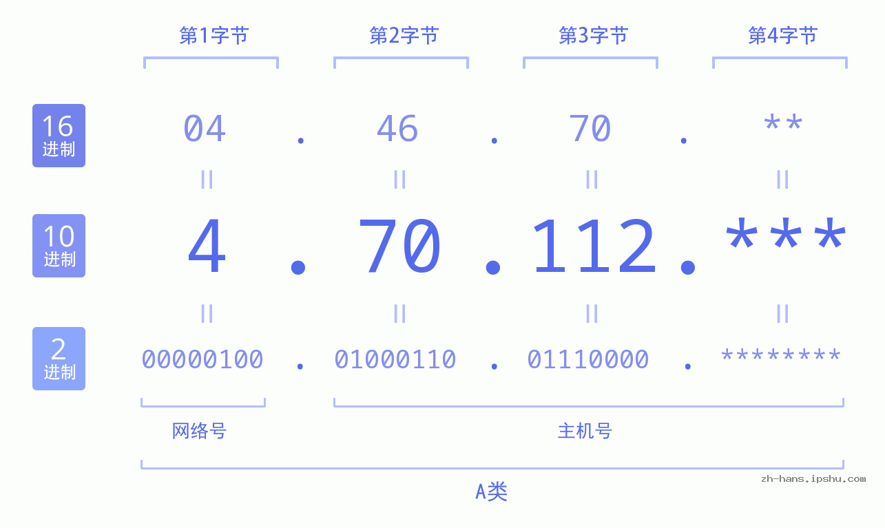 IP地址:4.70.112 数据结构图 二进制 十进制 十六进制 IPv4: 4.70.112 网络类型 网络号 主机号