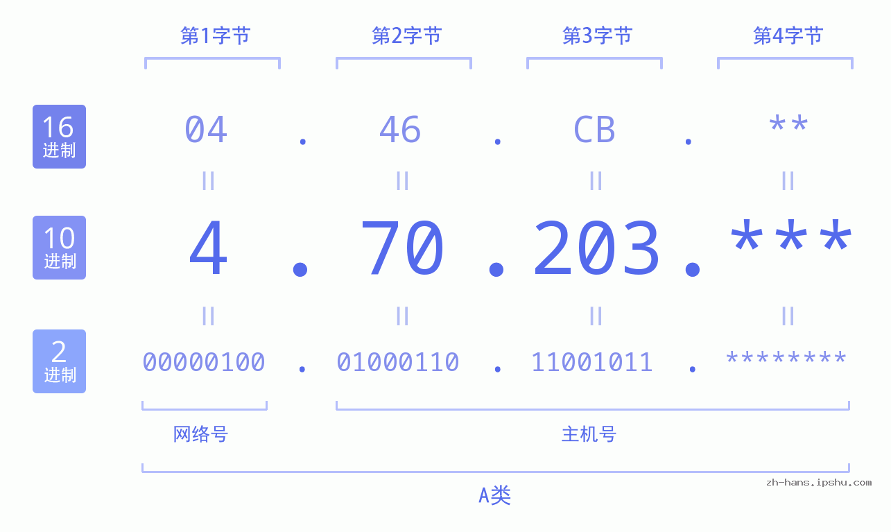 IP地址:4.70.203 数据结构图 二进制 十进制 十六进制 IPv4: 4.70.203 网络类型 网络号 主机号