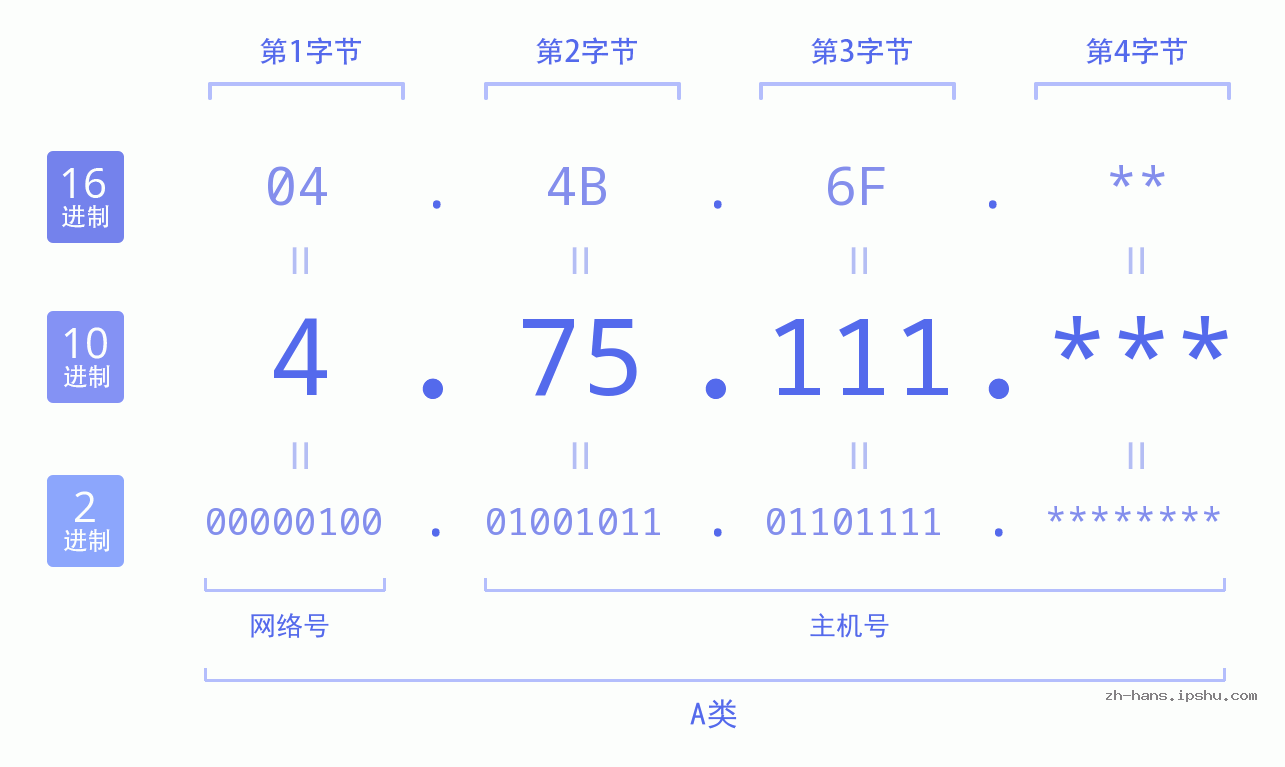 IP地址:4.75.111 数据结构图 二进制 十进制 十六进制 IPv4: 4.75.111 网络类型 网络号 主机号