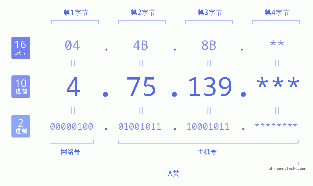 IP地址:4.75.139 数据结构图 二进制 十进制 十六进制 IPv4: 4.75.139 网络类型 网络号 主机号