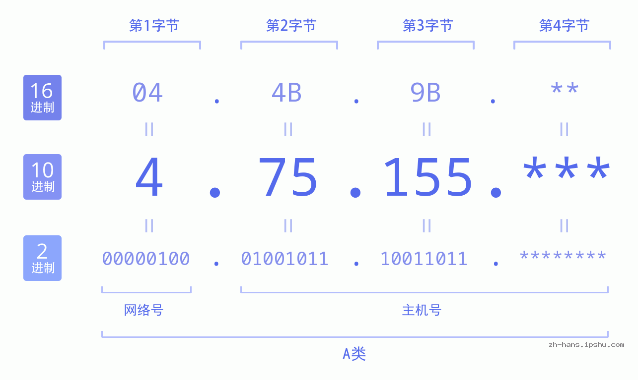 IP地址:4.75.155 数据结构图 二进制 十进制 十六进制 IPv4: 4.75.155 网络类型 网络号 主机号