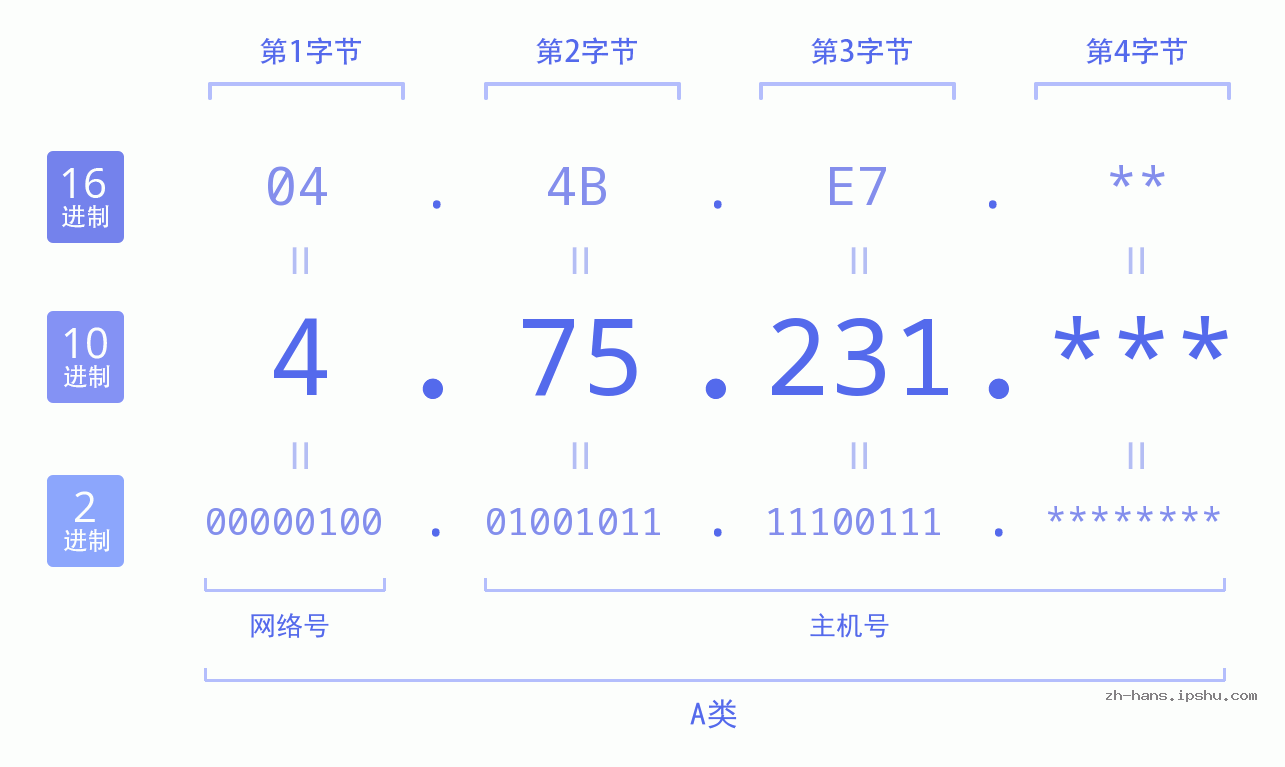 IP地址:4.75.231 数据结构图 二进制 十进制 十六进制 IPv4: 4.75.231 网络类型 网络号 主机号