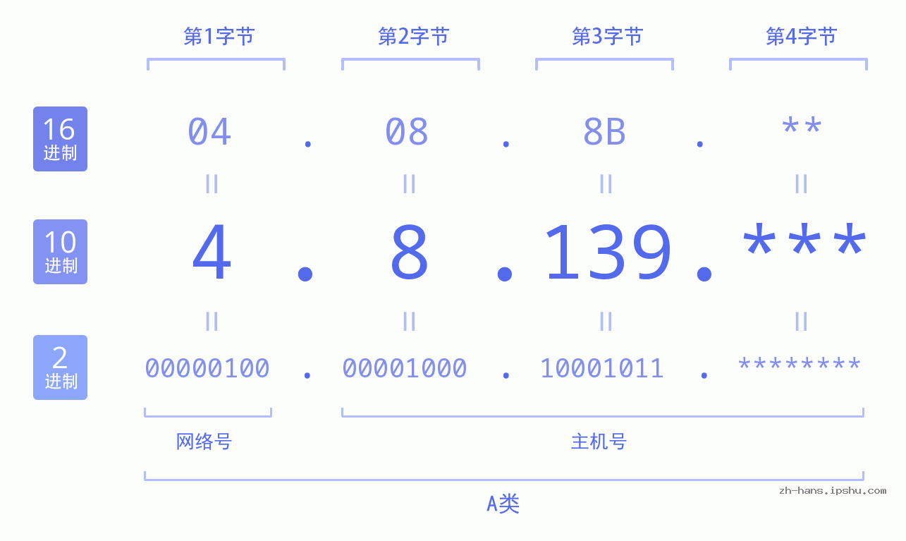 IP地址:4.8.139 数据结构图 二进制 十进制 十六进制 IPv4: 4.8.139 网络类型 网络号 主机号
