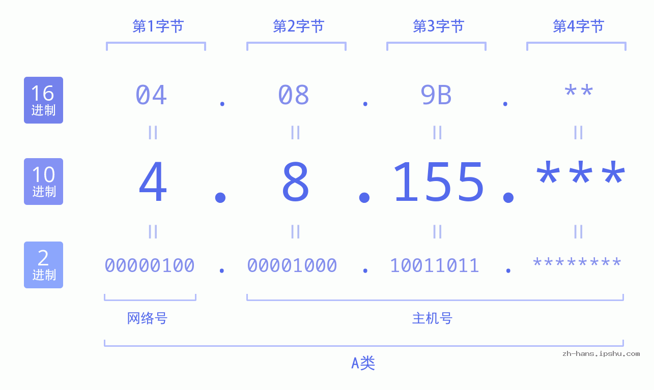 IP地址:4.8.155 数据结构图 二进制 十进制 十六进制 IPv4: 4.8.155 网络类型 网络号 主机号