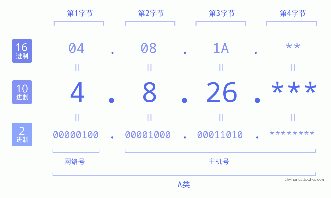 IP地址:4.8.26 数据结构图 二进制 十进制 十六进制 IPv4: 4.8.26 网络类型 网络号 主机号