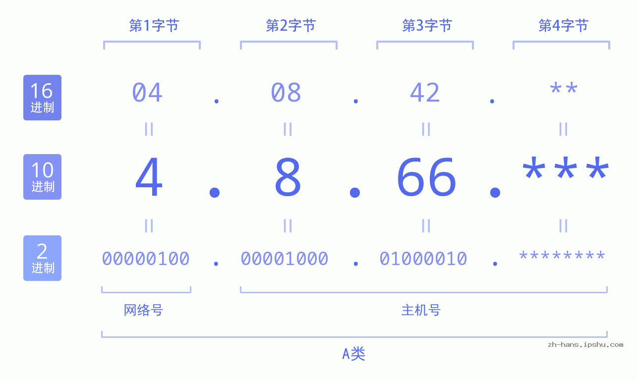 IP地址:4.8.66 数据结构图 二进制 十进制 十六进制 IPv4: 4.8.66 网络类型 网络号 主机号
