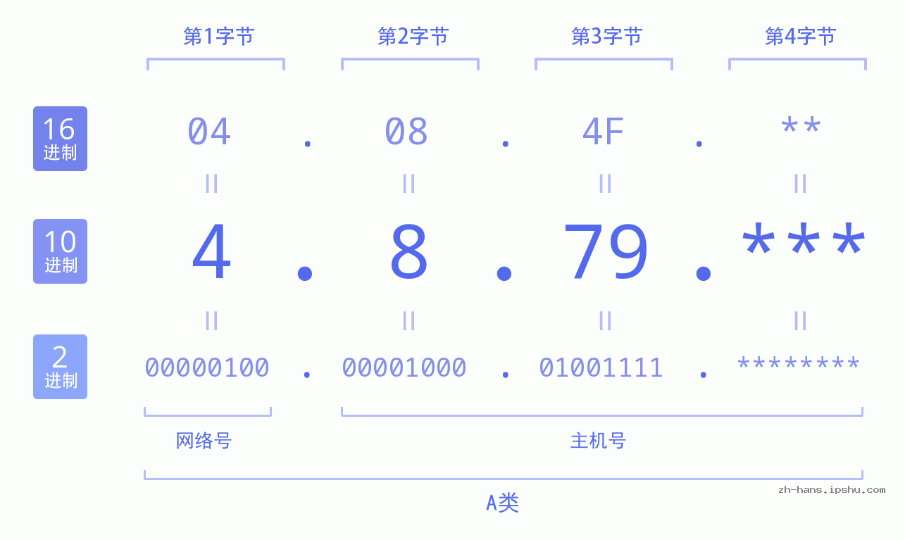 IP地址:4.8.79 数据结构图 二进制 十进制 十六进制 IPv4: 4.8.79 网络类型 网络号 主机号