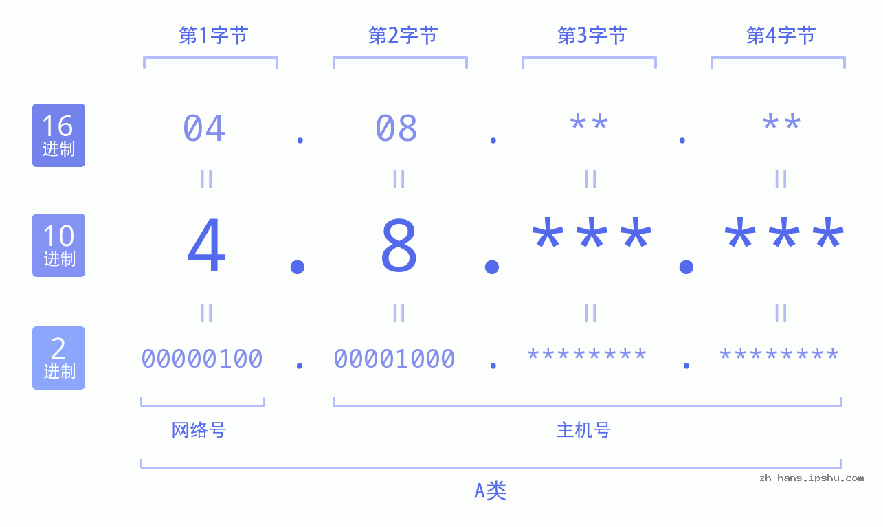 IP地址:4.8 数据结构图 二进制 十进制 十六进制 IPv4: 4.8 网络类型 网络号 主机号