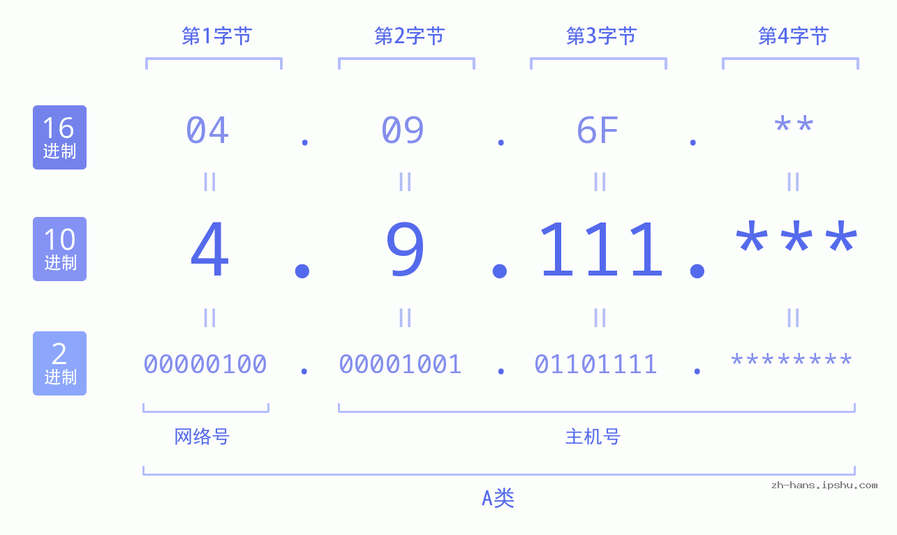 IP地址:4.9.111 数据结构图 二进制 十进制 十六进制 IPv4: 4.9.111 网络类型 网络号 主机号