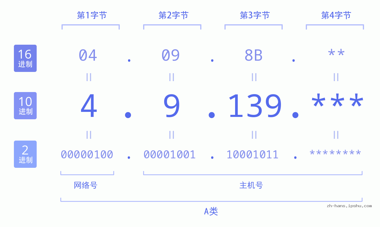 IP地址:4.9.139 数据结构图 二进制 十进制 十六进制 IPv4: 4.9.139 网络类型 网络号 主机号