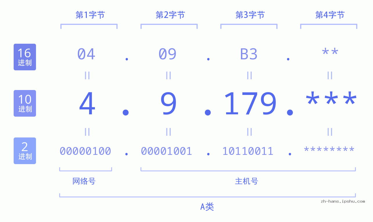 IP地址:4.9.179 数据结构图 二进制 十进制 十六进制 IPv4: 4.9.179 网络类型 网络号 主机号