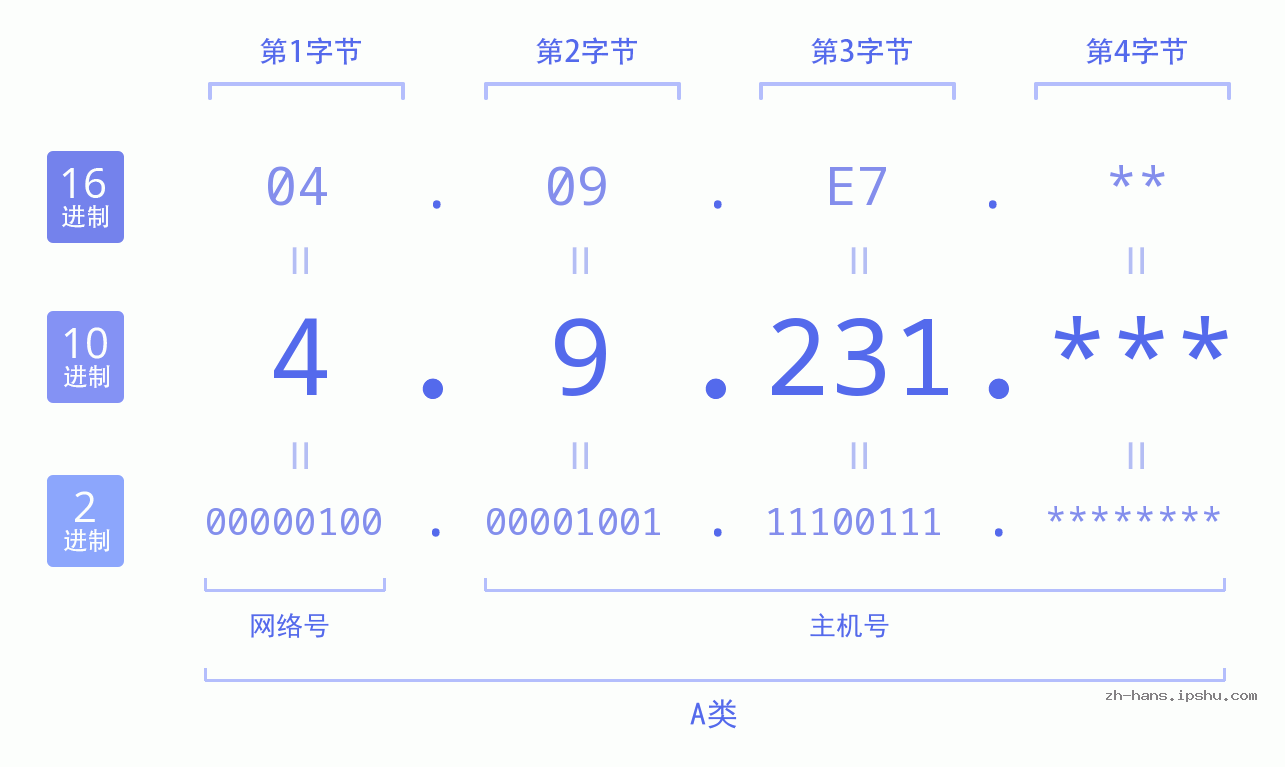 IP地址:4.9.231 数据结构图 二进制 十进制 十六进制 IPv4: 4.9.231 网络类型 网络号 主机号