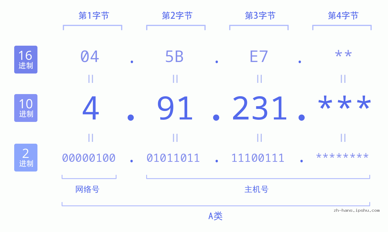 IP地址:4.91.231 数据结构图 二进制 十进制 十六进制 IPv4: 4.91.231 网络类型 网络号 主机号