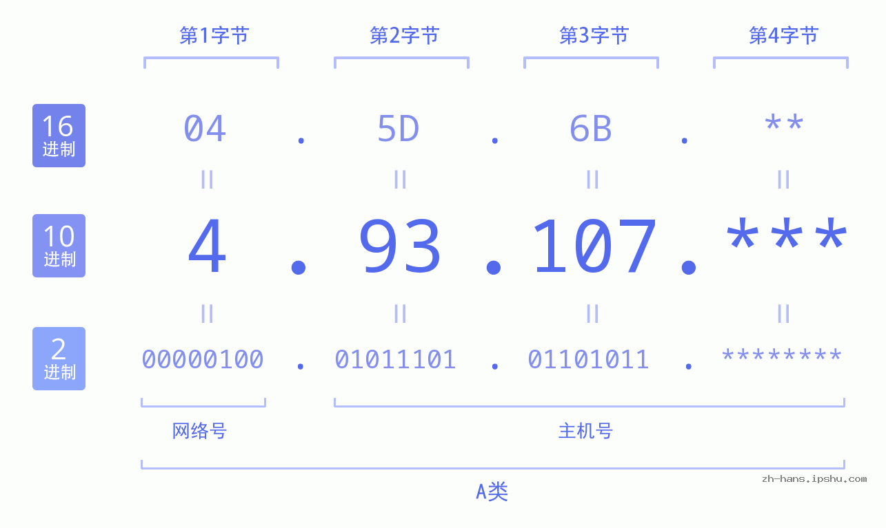 IP地址:4.93.107 数据结构图 二进制 十进制 十六进制 IPv4: 4.93.107 网络类型 网络号 主机号