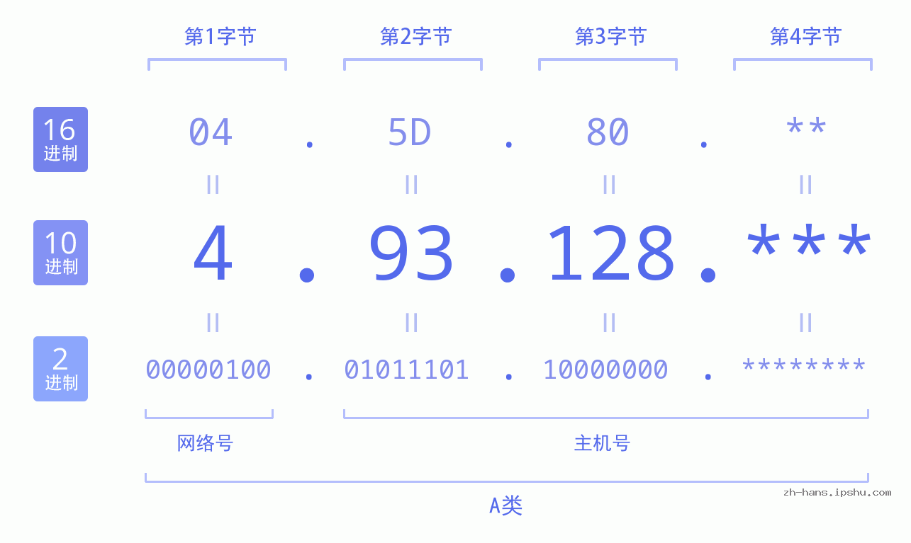 IP地址:4.93.128 数据结构图 二进制 十进制 十六进制 IPv4: 4.93.128 网络类型 网络号 主机号