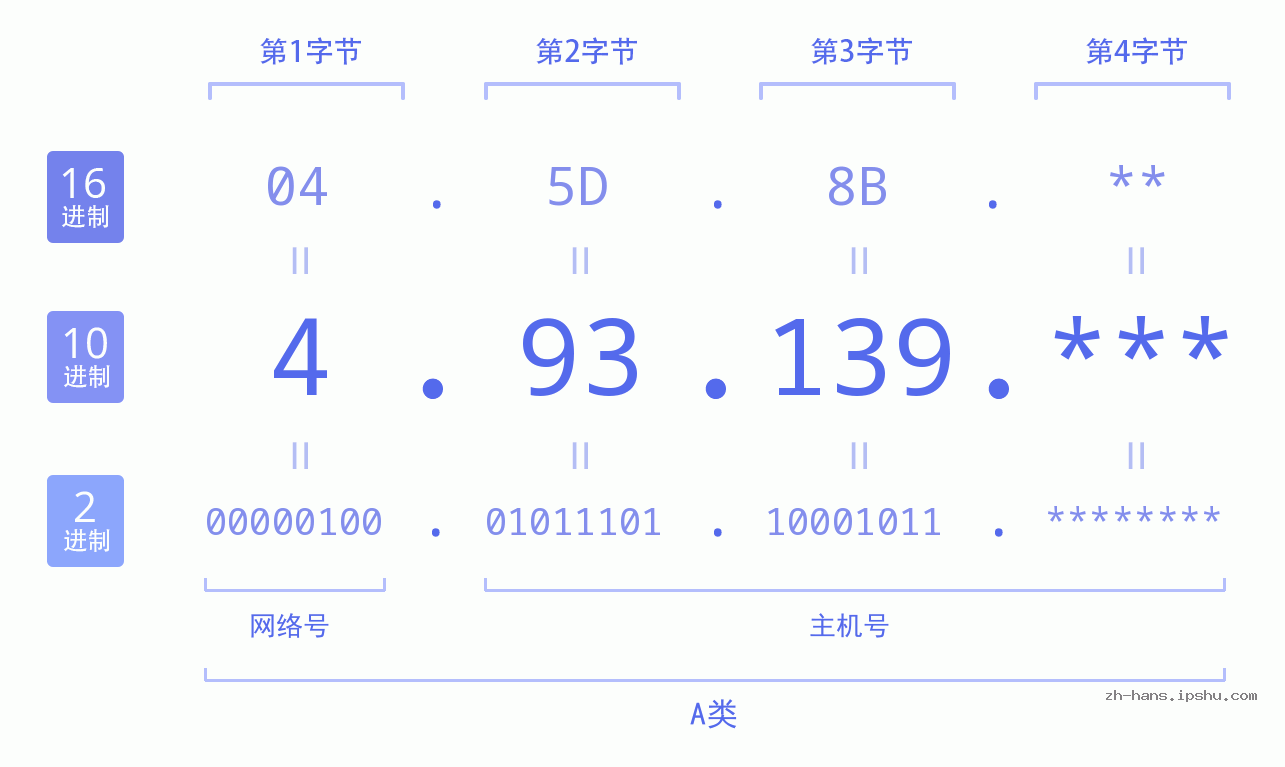 IP地址:4.93.139 数据结构图 二进制 十进制 十六进制 IPv4: 4.93.139 网络类型 网络号 主机号
