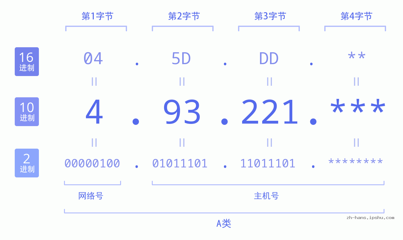 IP地址:4.93.221 数据结构图 二进制 十进制 十六进制 IPv4: 4.93.221 网络类型 网络号 主机号