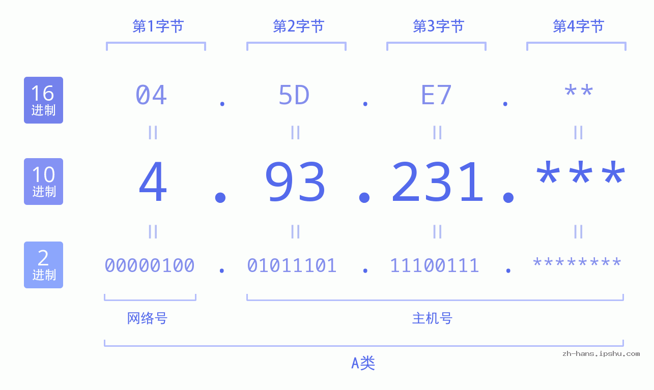 IP地址:4.93.231 数据结构图 二进制 十进制 十六进制 IPv4: 4.93.231 网络类型 网络号 主机号
