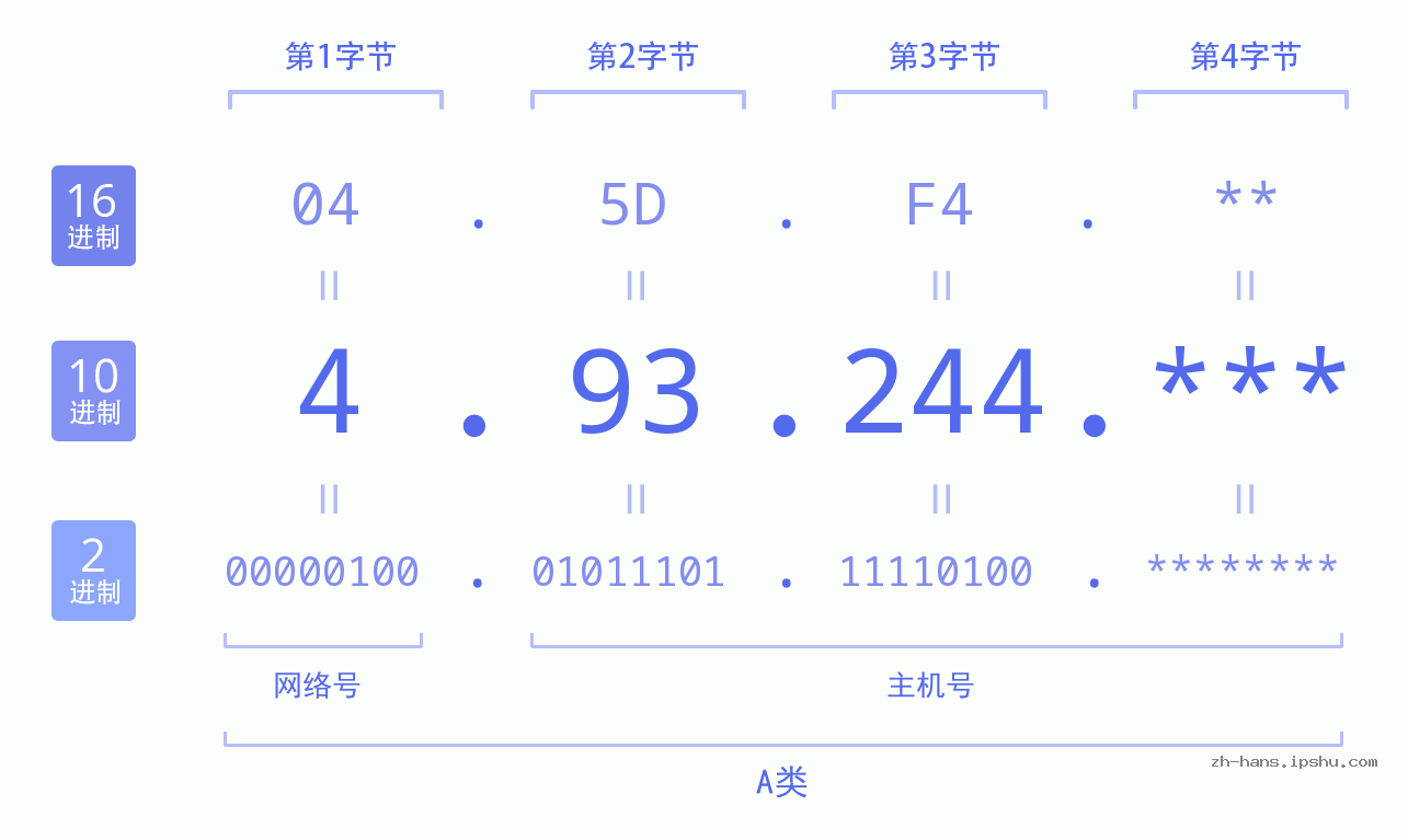 IP地址:4.93.244 数据结构图 二进制 十进制 十六进制 IPv4: 4.93.244 网络类型 网络号 主机号