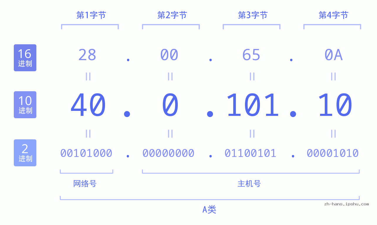 IP地址:40.0.101.10 数据结构图 二进制 十进制 十六进制 IPv4: 40.0.101.10 网络类型 网络号 主机号