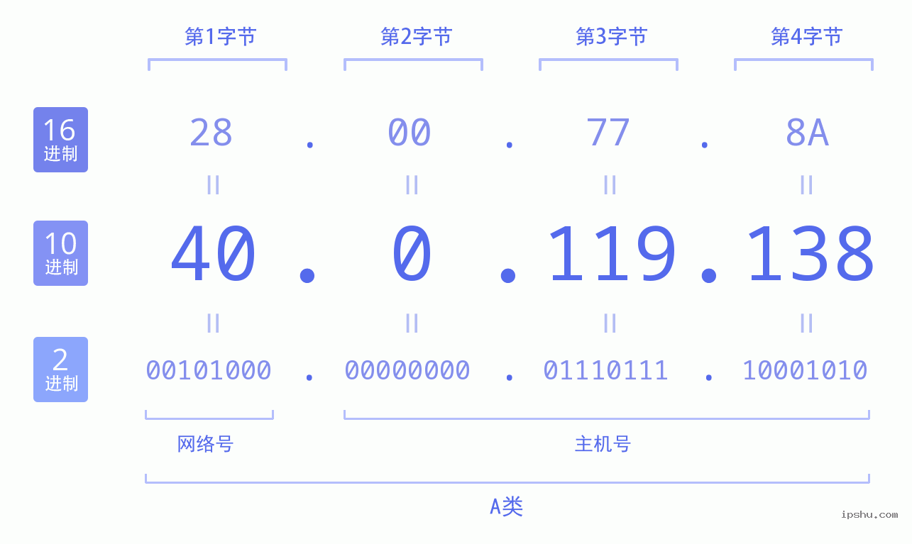 IPv4: 40.0.119.138 网络类型 网络号 主机号