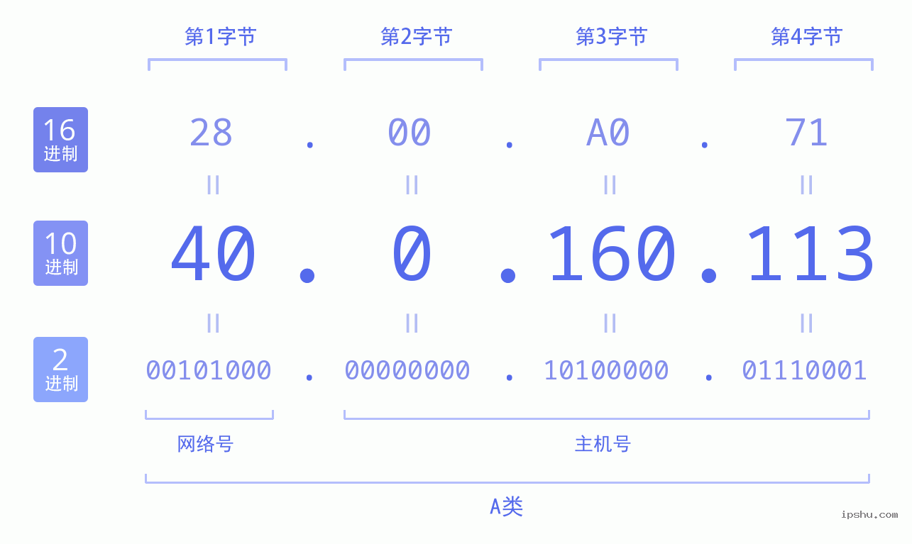 IPv4: 40.0.160.113 网络类型 网络号 主机号