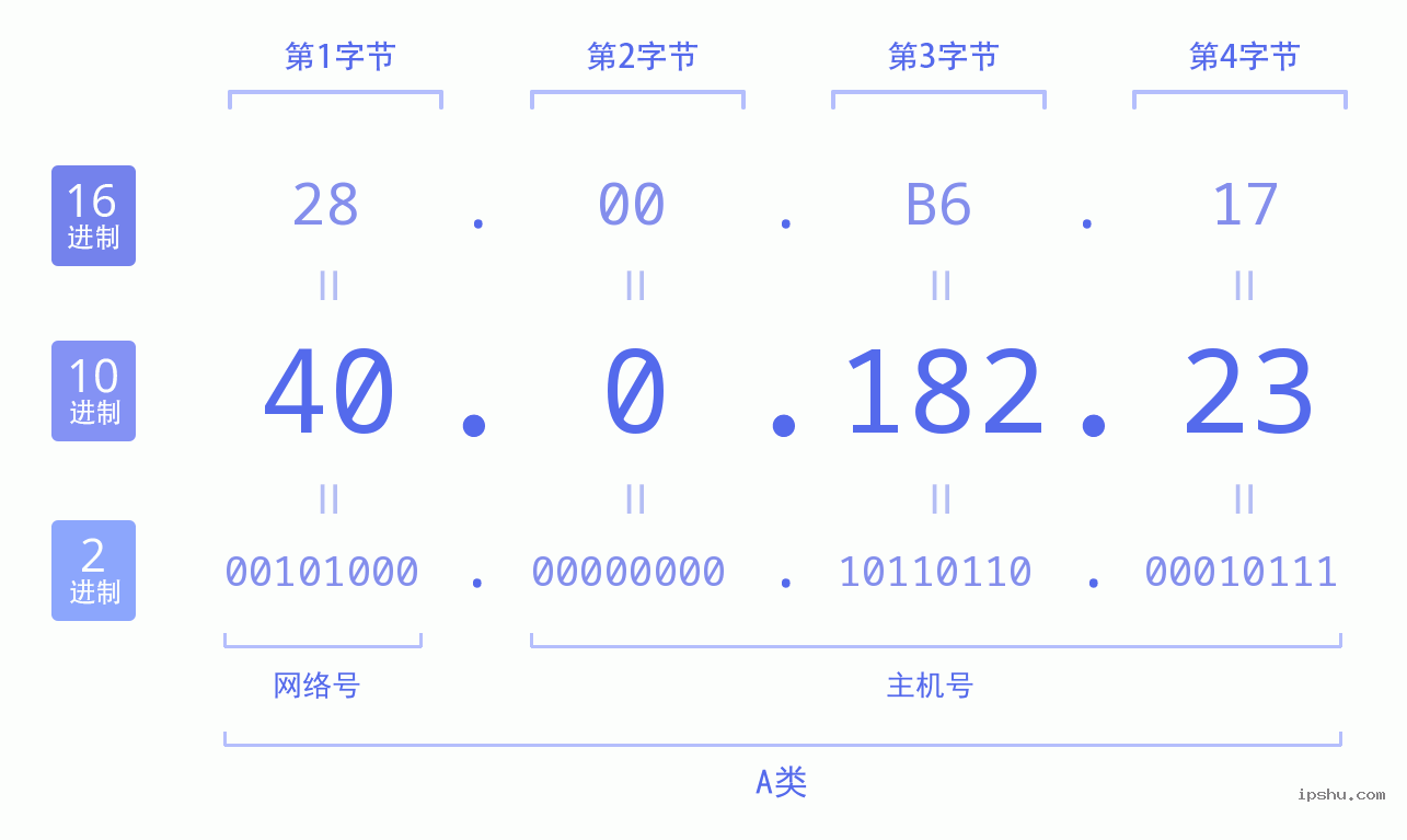 IPv4: 40.0.182.23 网络类型 网络号 主机号