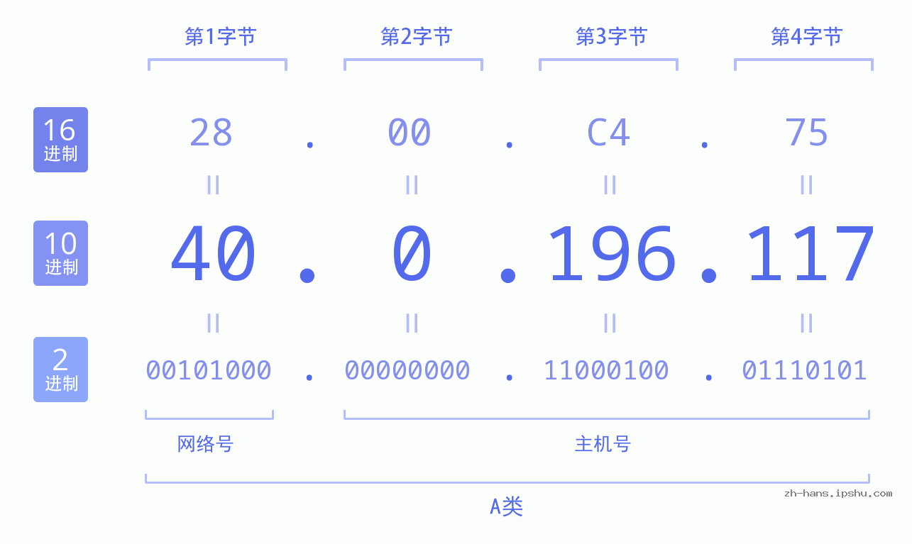 IP地址:40.0.196.117 数据结构图 二进制 十进制 十六进制 IPv4: 40.0.196.117 网络类型 网络号 主机号