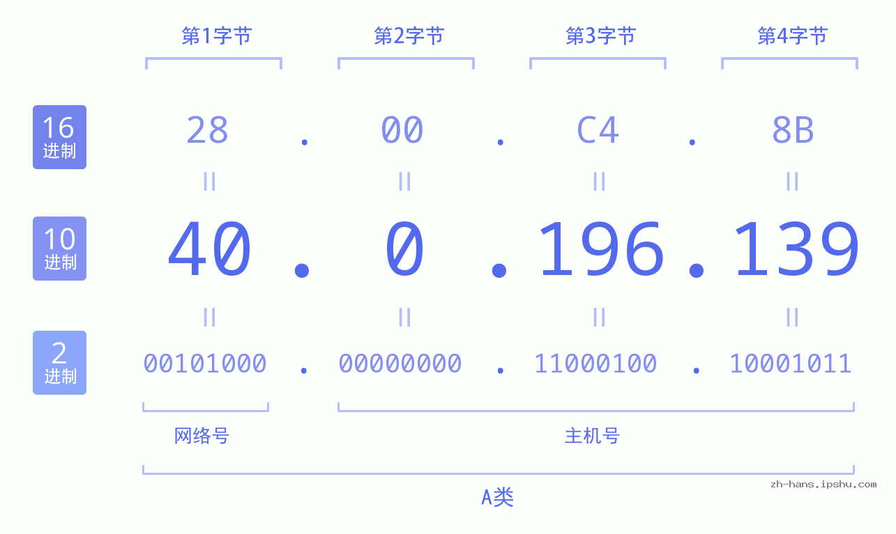IP地址:40.0.196.139 数据结构图 二进制 十进制 十六进制 IPv4: 40.0.196.139 网络类型 网络号 主机号