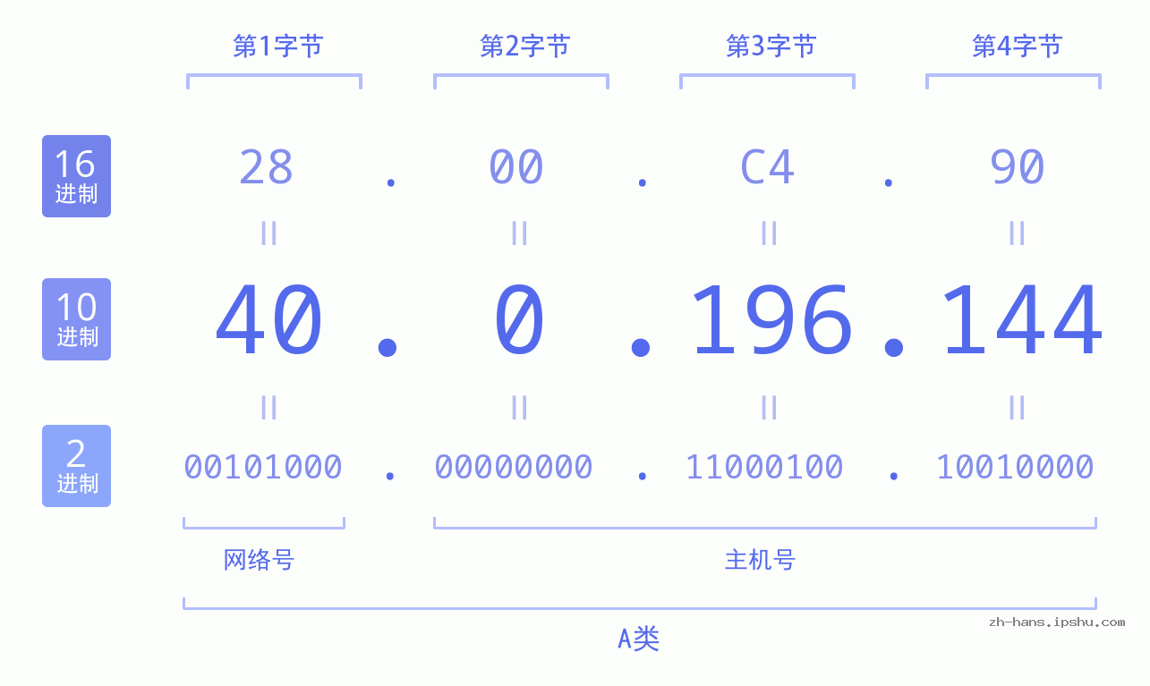 IP地址:40.0.196.144 数据结构图 二进制 十进制 十六进制 IPv4: 40.0.196.144 网络类型 网络号 主机号
