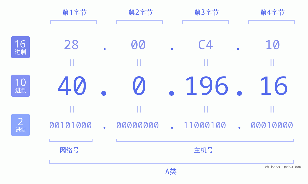 IP地址:40.0.196.16 数据结构图 二进制 十进制 十六进制 IPv4: 40.0.196.16 网络类型 网络号 主机号