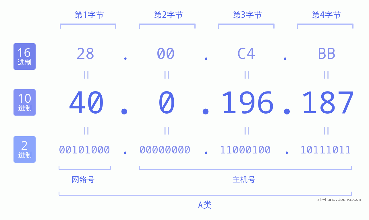 IP地址:40.0.196.187 数据结构图 二进制 十进制 十六进制 IPv4: 40.0.196.187 网络类型 网络号 主机号