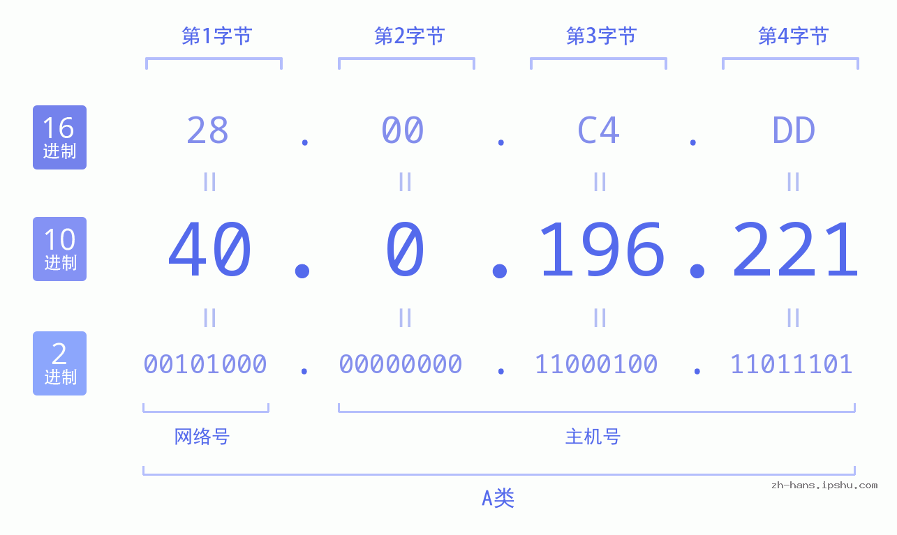 IP地址:40.0.196.221 数据结构图 二进制 十进制 十六进制 IPv4: 40.0.196.221 网络类型 网络号 主机号