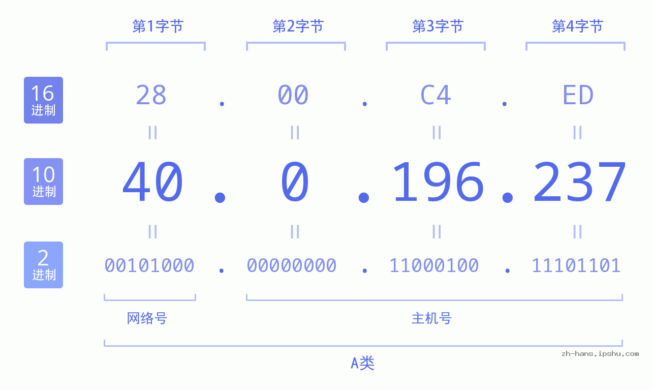IP地址:40.0.196.237 数据结构图 二进制 十进制 十六进制 IPv4: 40.0.196.237 网络类型 网络号 主机号
