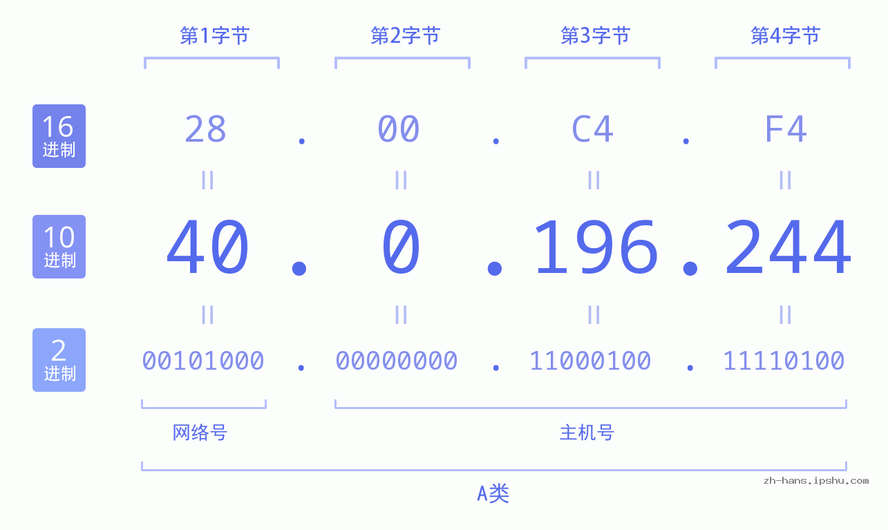 IP地址:40.0.196.244 数据结构图 二进制 十进制 十六进制 IPv4: 40.0.196.244 网络类型 网络号 主机号